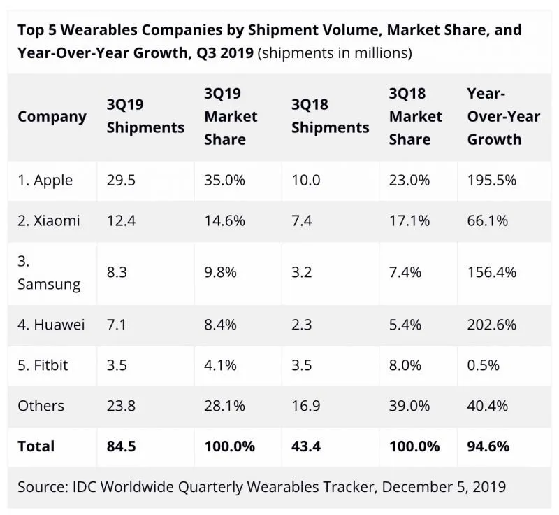 Doanh số bán Apple Watch, AirPods và tai nghe Beats tăng gần 200% - Ảnh 1.