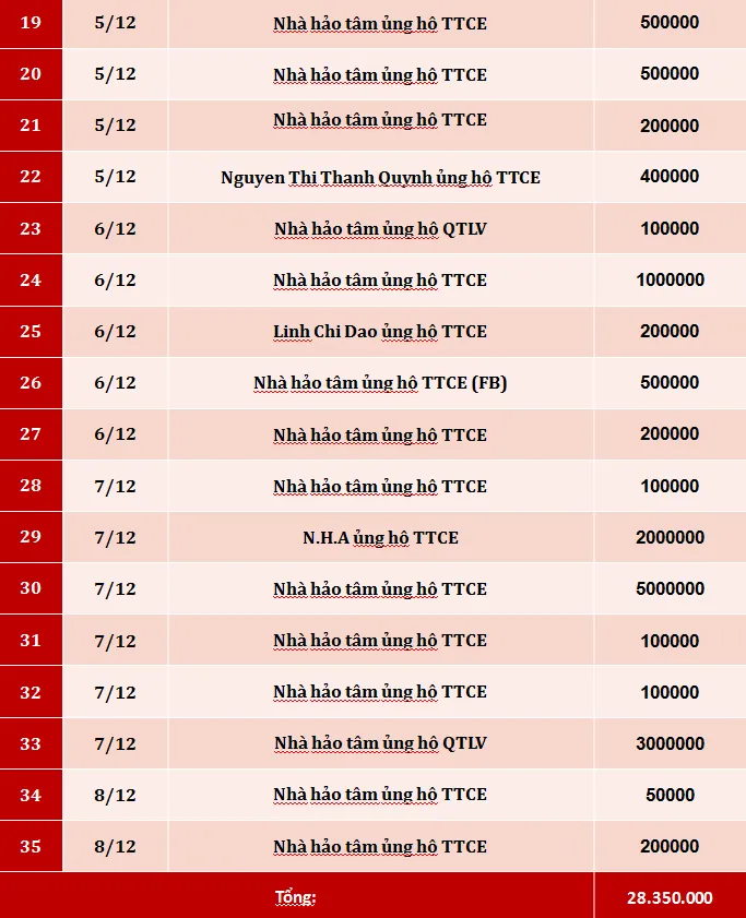 Quỹ Tấm lòng Việt: Danh sách ủng hộ tuần 1 tháng 12/2019 - Ảnh 2.