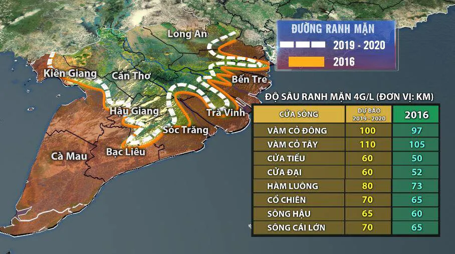 Mùa mặn năm nay ở ĐBSCL có thể vào sâu hơn - Ảnh 2.