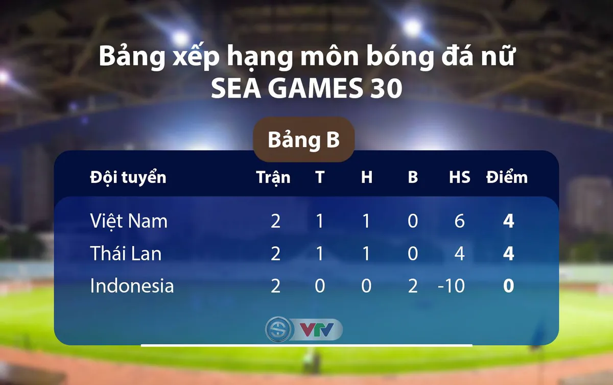 Lộ diện đối thủ của ĐT nữ Việt Nam tại bán kết SEA Games 30 - Ảnh 1.