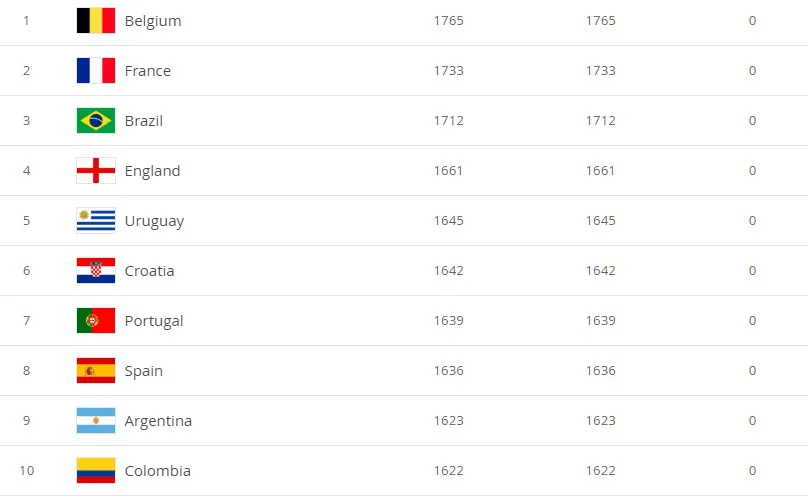 Bảng xếp hạng FIFA 2019: ĐT Việt Nam xếp hạng 94 thế giới - Ảnh 2.