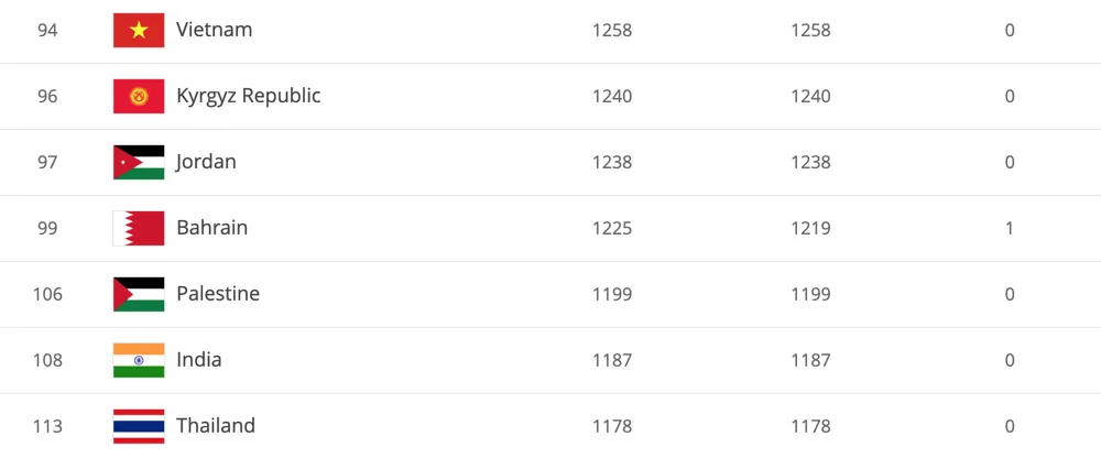 Bảng xếp hạng FIFA 2019: ĐT Việt Nam xếp hạng 94 thế giới - Ảnh 1.