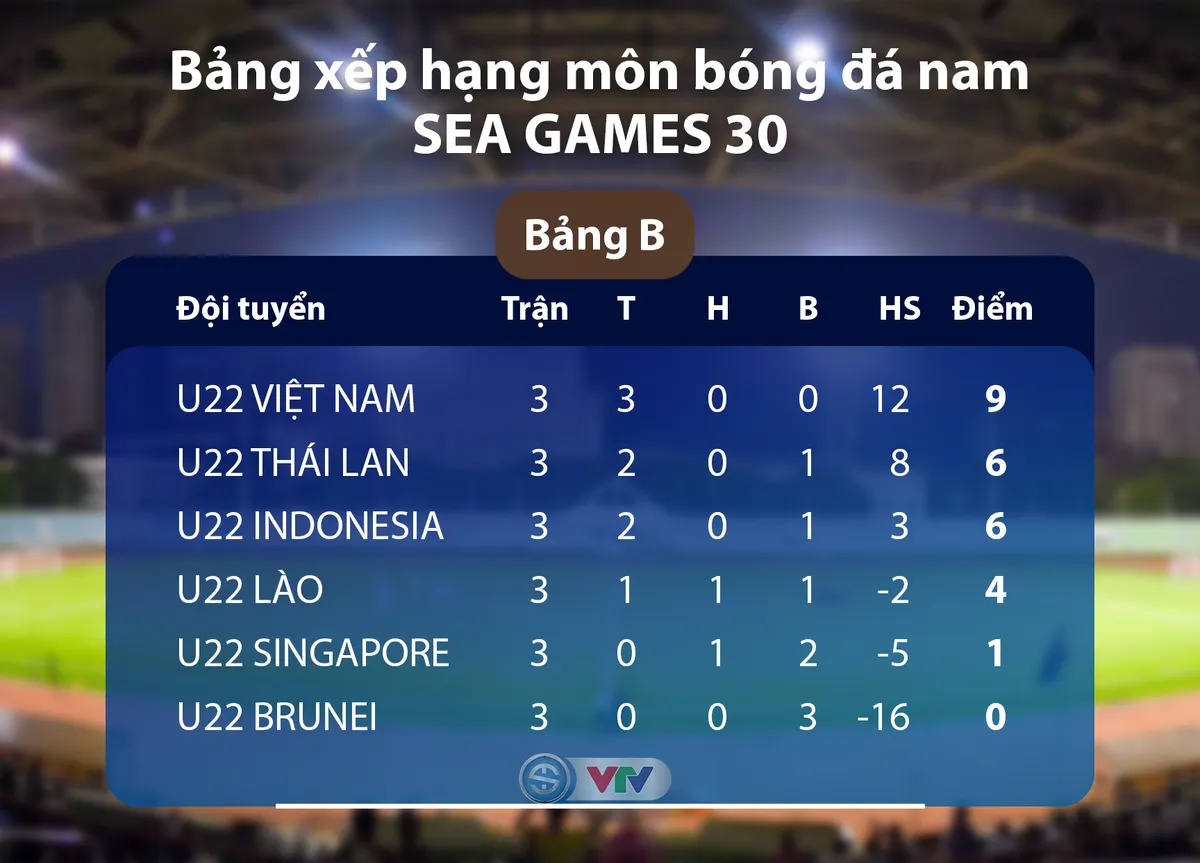 U22 Việt Nam - U22 Singapore: Đặt một chân vào bán kết (19h00 ngày 03/12, trực tiếp VTV6 và VTV5 Tây Nguyên) - Ảnh 1. U22 Việt Nam - U22 Singapore: Đặt một chân vào bán kết (19h00 ngày 03/12, trực tiếp VTV6 và VTV5 Tây Nguyên) - Ảnh 1.