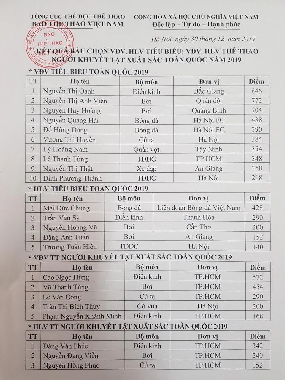 Nguyễn Thị Oanh vượt qua Ánh Viên, Huy Hoàng để giành danh hiệu VĐV tiêu biểu năm 2019 - Ảnh 1. Nguyễn Thị Oanh vượt qua Ánh Viên, Huy Hoàng để giành danh hiệu VĐV tiêu biểu năm 2019 - Ảnh 1.