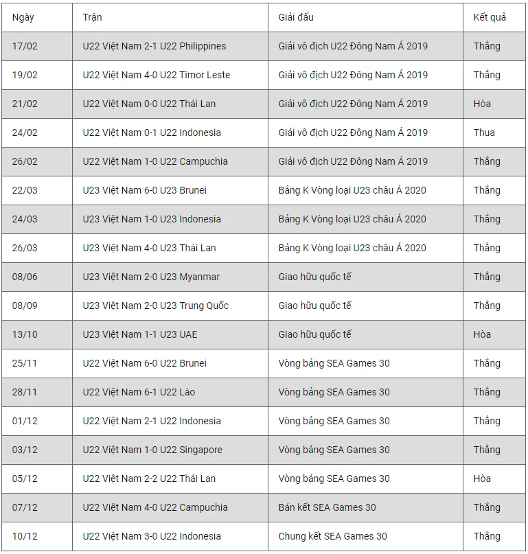 THỐNG KÊ: U22 và U23 Việt Nam chỉ thua duy nhất một trận trong năm 2019 - Ảnh 2.