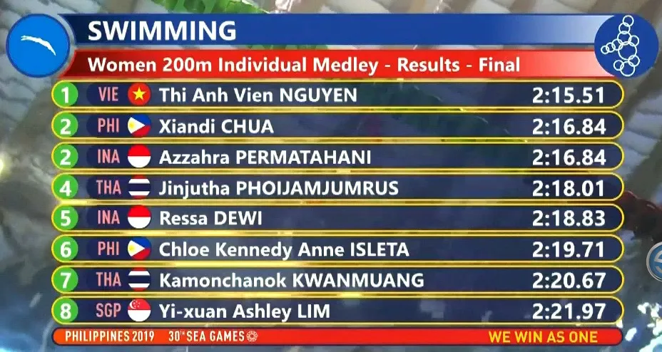 SEA Games 30: Ánh Viên giành HCV 200m hỗn hợp cá nhân nữ - Ảnh 1. SEA Games 30: Ánh Viên giành HCV 200m hỗn hợp cá nhân nữ - Ảnh 1.