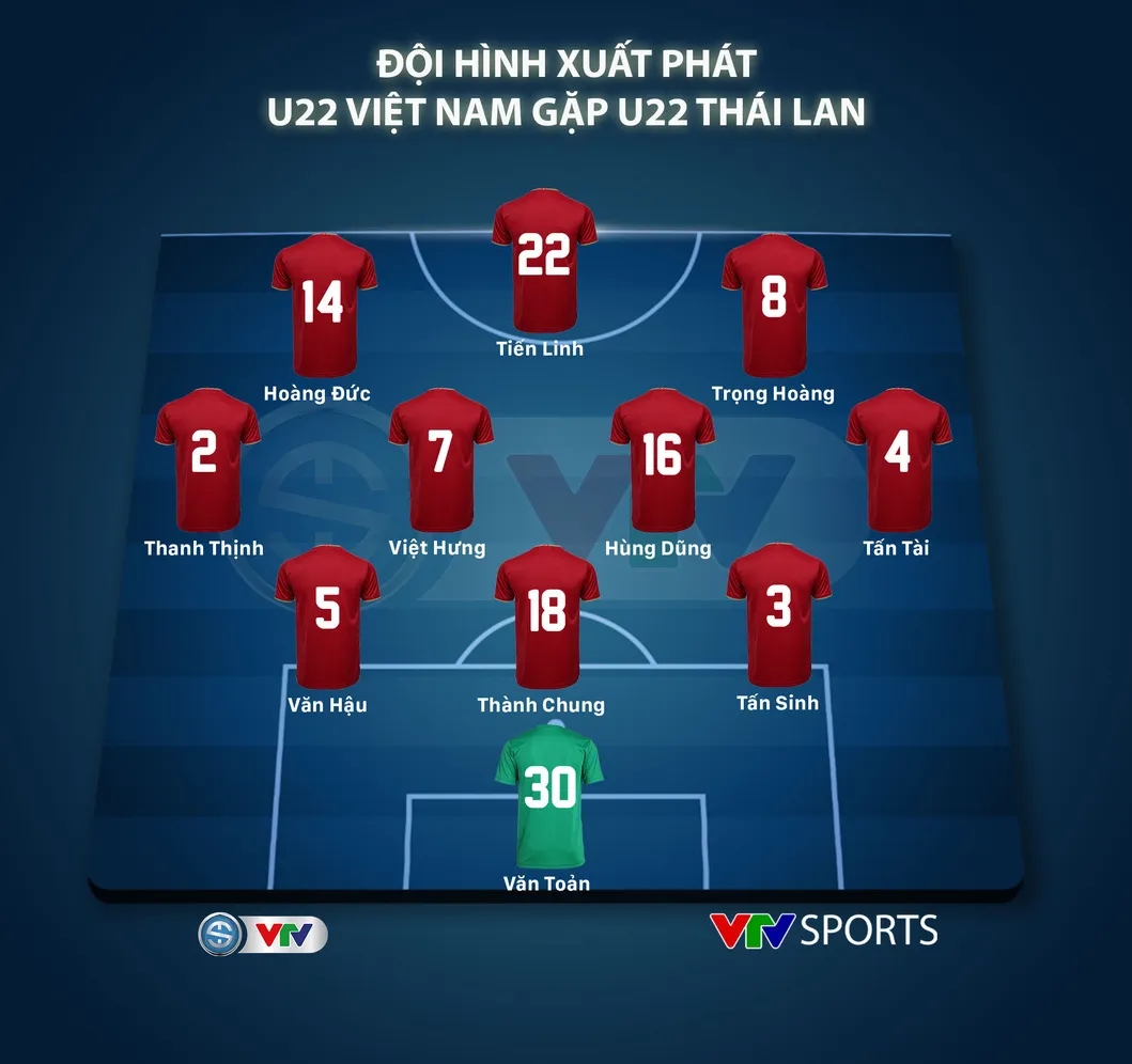 Đội hình xuất phát U22 Việt Nam gặp U22 Thái Lan: Văn Toản bắt chính, Quang Hải vắng mặt - Ảnh 1.