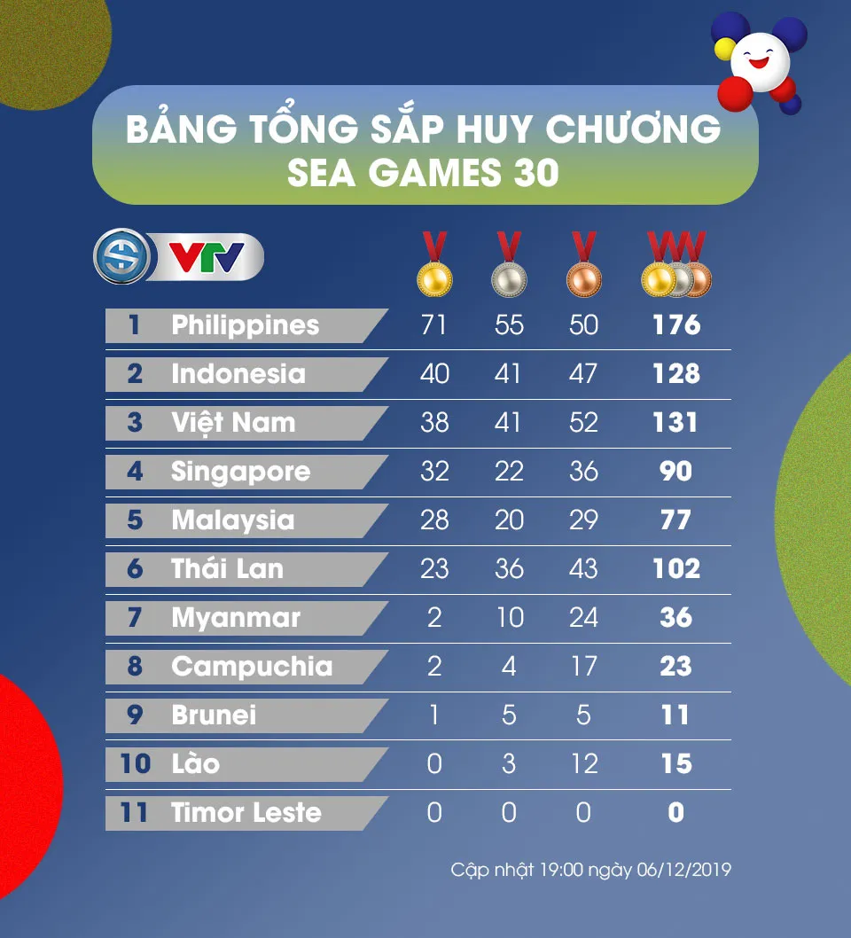 Bảng tổng sắp huy chương SEA Games 30, ngày 06/12: Đoàn TTVN xếp thứ 3 - Ảnh 1.