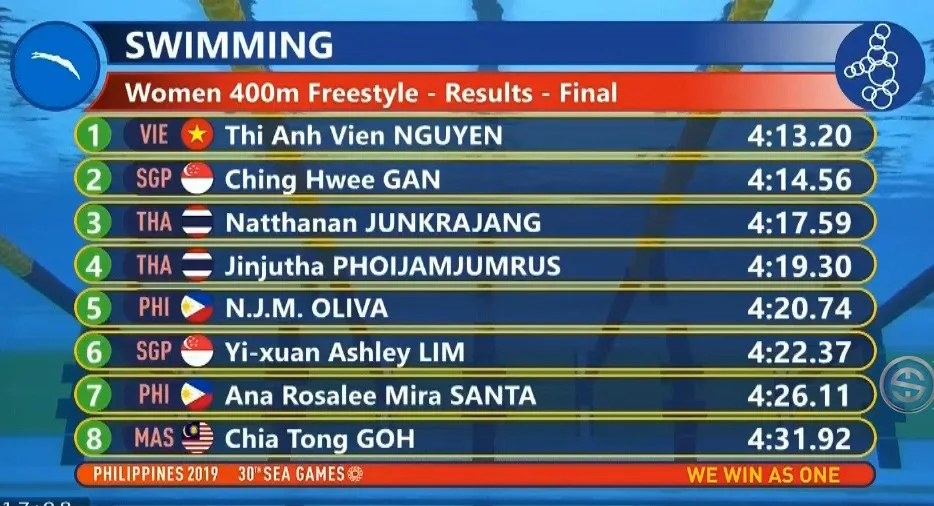 SEA Games 30: Ánh Viên giành HCV 400m tự do nữ - Ảnh 1. SEA Games 30: Ánh Viên giành HCV 400m tự do nữ - Ảnh 1.