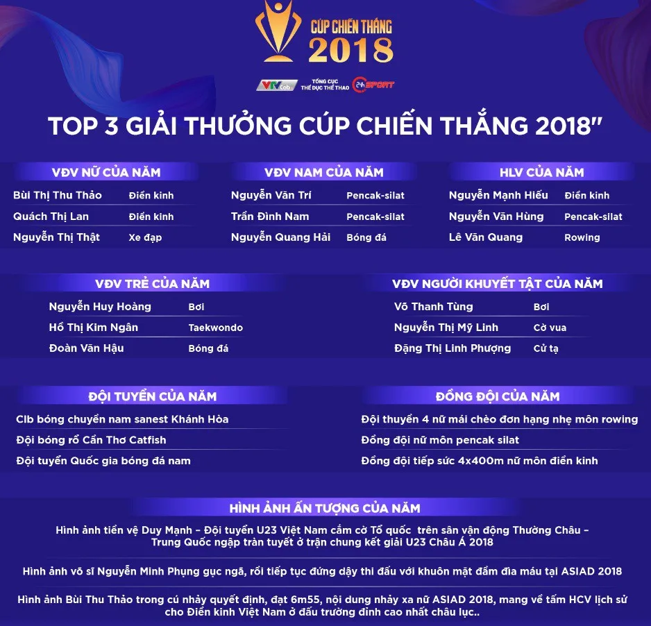 Cúp Chiến thắng 2018: Tiền vệ Quang Hải giành giải thưởng Nam VĐV của năm - Ảnh 1.