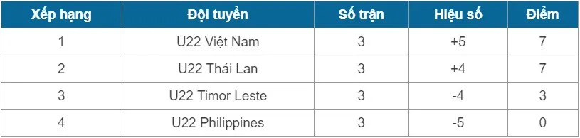 BXH U22 Đông Nam Á 2019: U22 Việt Nam vào bán kết với ngôi nhất bảng A - Ảnh 1.