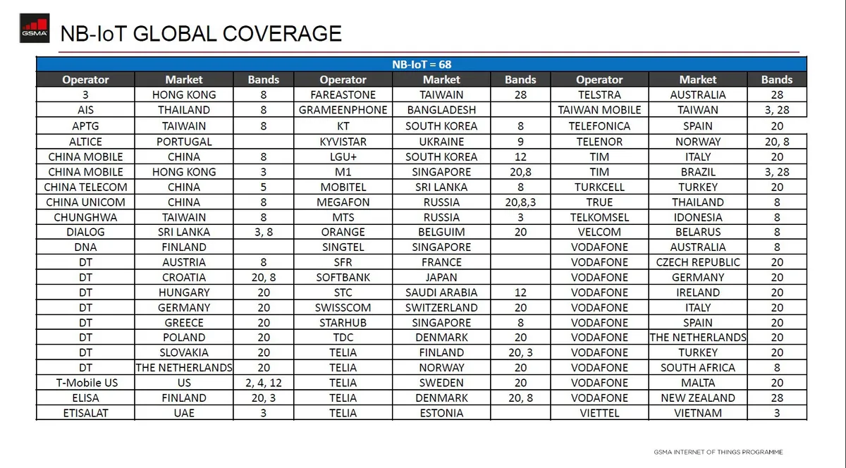 Viettel vào danh sách 50 nhà mạng đầu tiên trên thế giới triển khai thành công NB-IoT - Ảnh 1.
