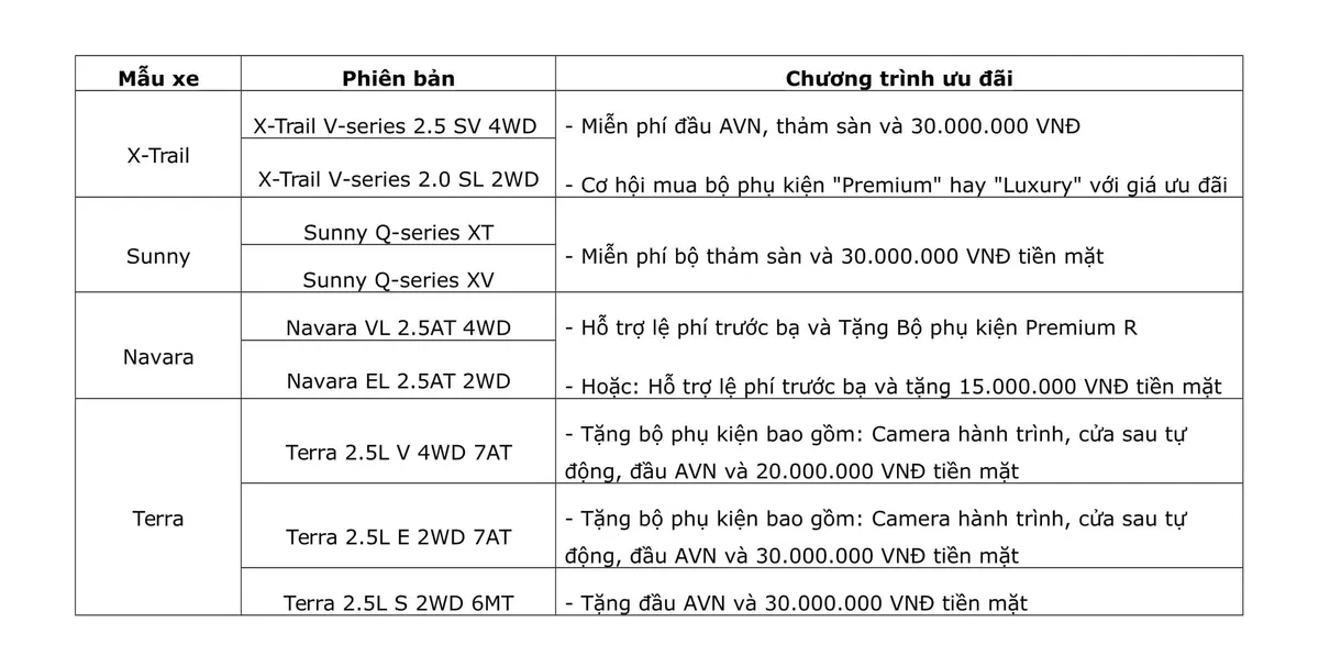 Nissan Việt Nam mạnh tay lì xì đầu năm cho khách hàng mua xe - Ảnh 2.