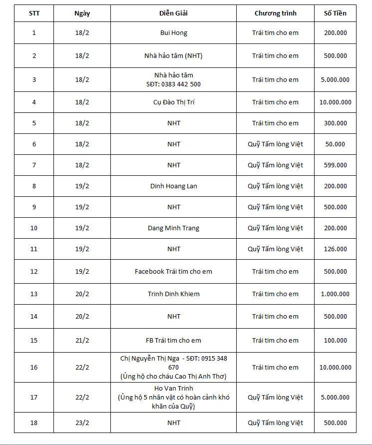 Quỹ Tấm lòng Việt: Danh sách ủng hộ tuần 3 tháng 2 năm 2019 - Ảnh 1.