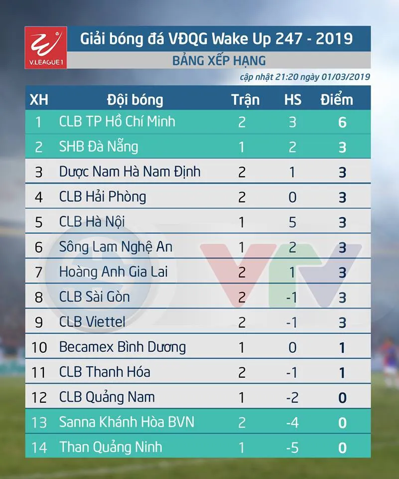 KẾT QUẢ, BXH Vòng 2 giải VĐQG Wake Up 247 - 2019 ngày 1/3: CLB Viettel 2-1 CLB Thanh Hóa, HAGL 1-2 CLB TP HCM, CLB Sài Gòn 2-1 S. Khánh Hòa BVN, CLB Hải Phòng 2-1 DNH Nam Định - Ảnh 3. KẾT QUẢ, BXH Vòng 2 giải VĐQG Wake Up 247 - 2019 ngày 1/3: CLB Viettel 2-1 CLB Thanh Hóa, HAGL 1-2 CLB TP HCM, CLB Sài Gòn 2-1 S. Khánh Hòa BVN, CLB Hải Phòng 2-1 DNH Nam Định - Ảnh 3.