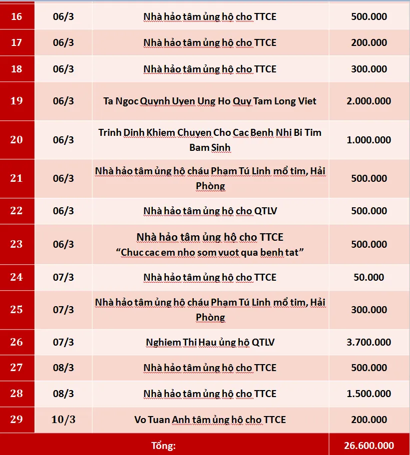 Quỹ Tấm lòng Việt: Danh sách ủng hộ tuần 1 tháng 3 năm 2019 - Ảnh 2.