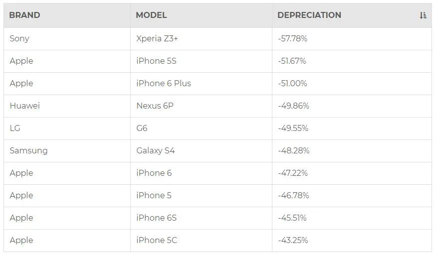 iPhone cũ có giá hơn nhiều so với smartphone Android second-hand - Ảnh 3.