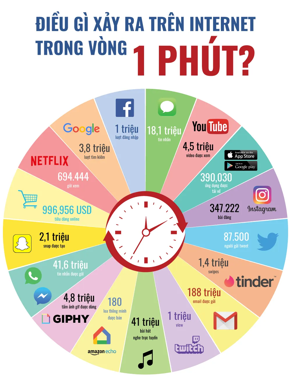 Điều gì xảy ra trên internet trong vòng 1 phút? - Ảnh 1.