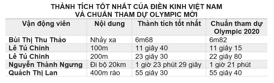 Chuẩn điền kinh tham dự Olympic 2020: Khó cho VĐV Việt Nam - Ảnh 1. Chuẩn điền kinh tham dự Olympic 2020: Khó cho VĐV Việt Nam - Ảnh 1.
