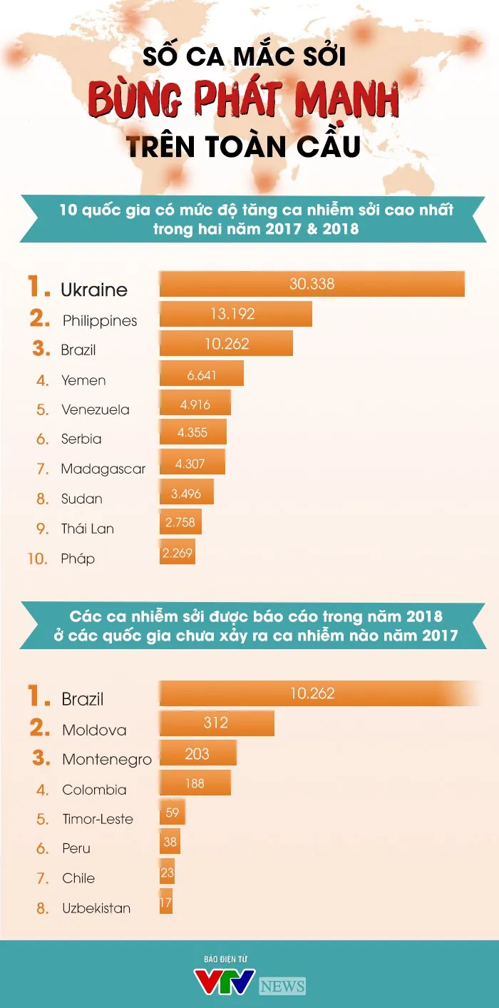 INFOGRAPHIC: Số ca mắc bệnh sởi bùng phát mạnh trên toàn cầu - Ảnh 1.