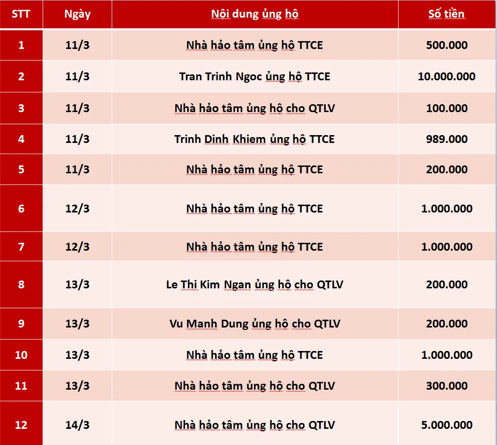 Quỹ Tấm lòng Việt: Danh sách ủng hộ tuần 2 tháng 3 năm 2019 - Ảnh 1.