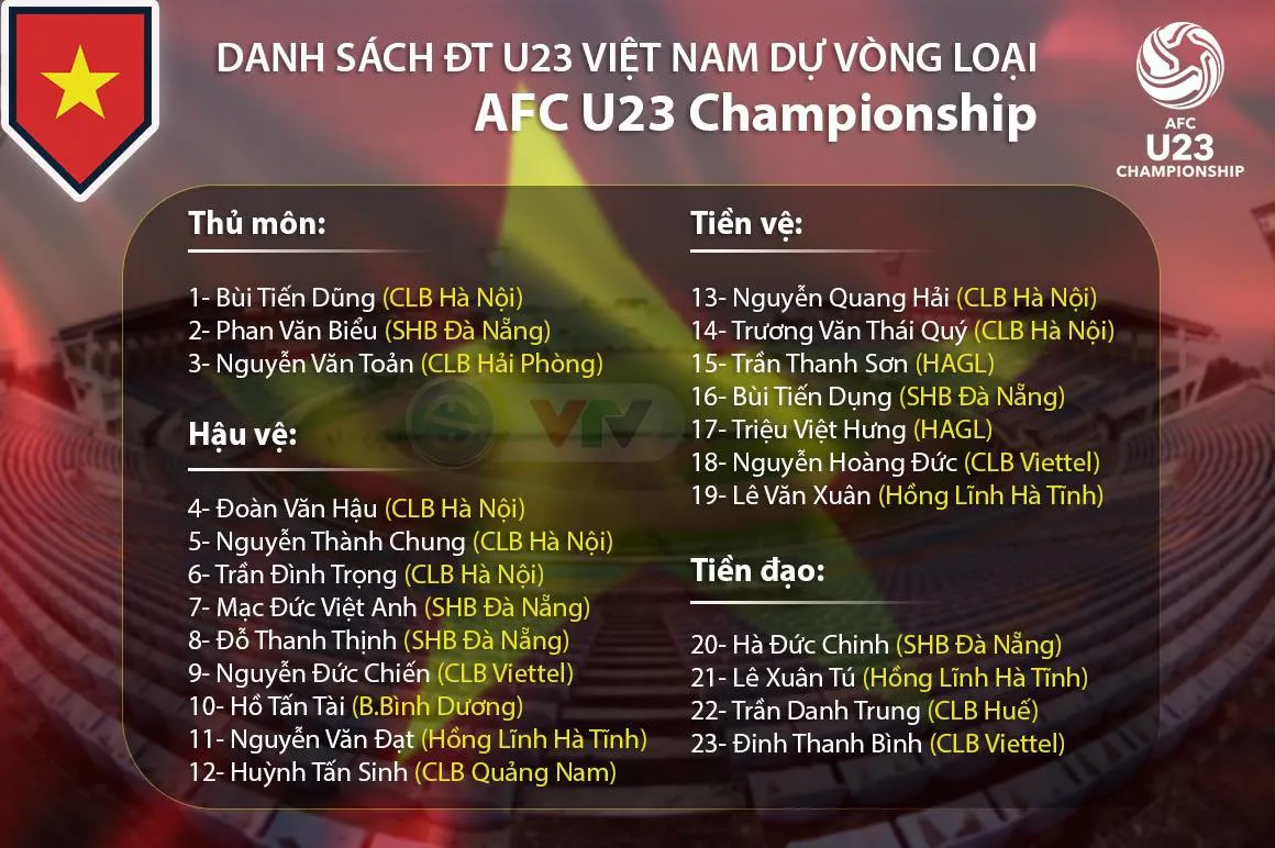 Danh sách chính thức U23 Việt Nam tham dự vòng loại U23 châu Á 2020: Tiến Linh bị loại! - Ảnh 1. Danh sách chính thức U23 Việt Nam tham dự vòng loại U23 châu Á 2020: Tiến Linh bị loại! - Ảnh 1.
