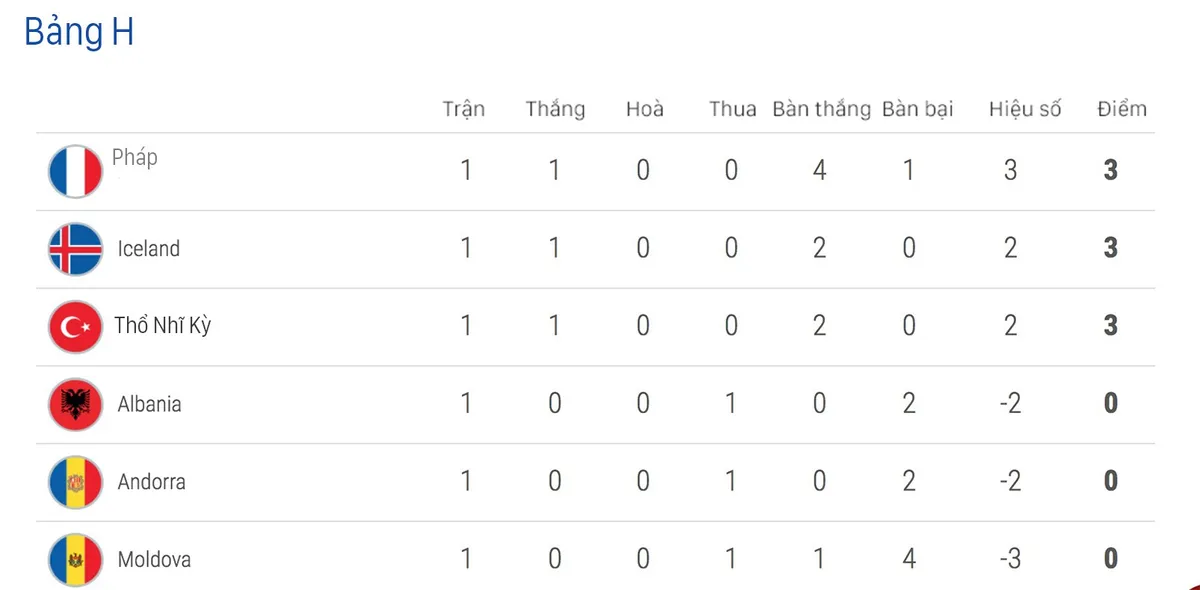 Kết quả bóng đá vòng loại EURO 2020 sáng 23/3: Anh, Pháp thắng đậm, Bồ Đào Nha hoà Ukraine - Ảnh 4.