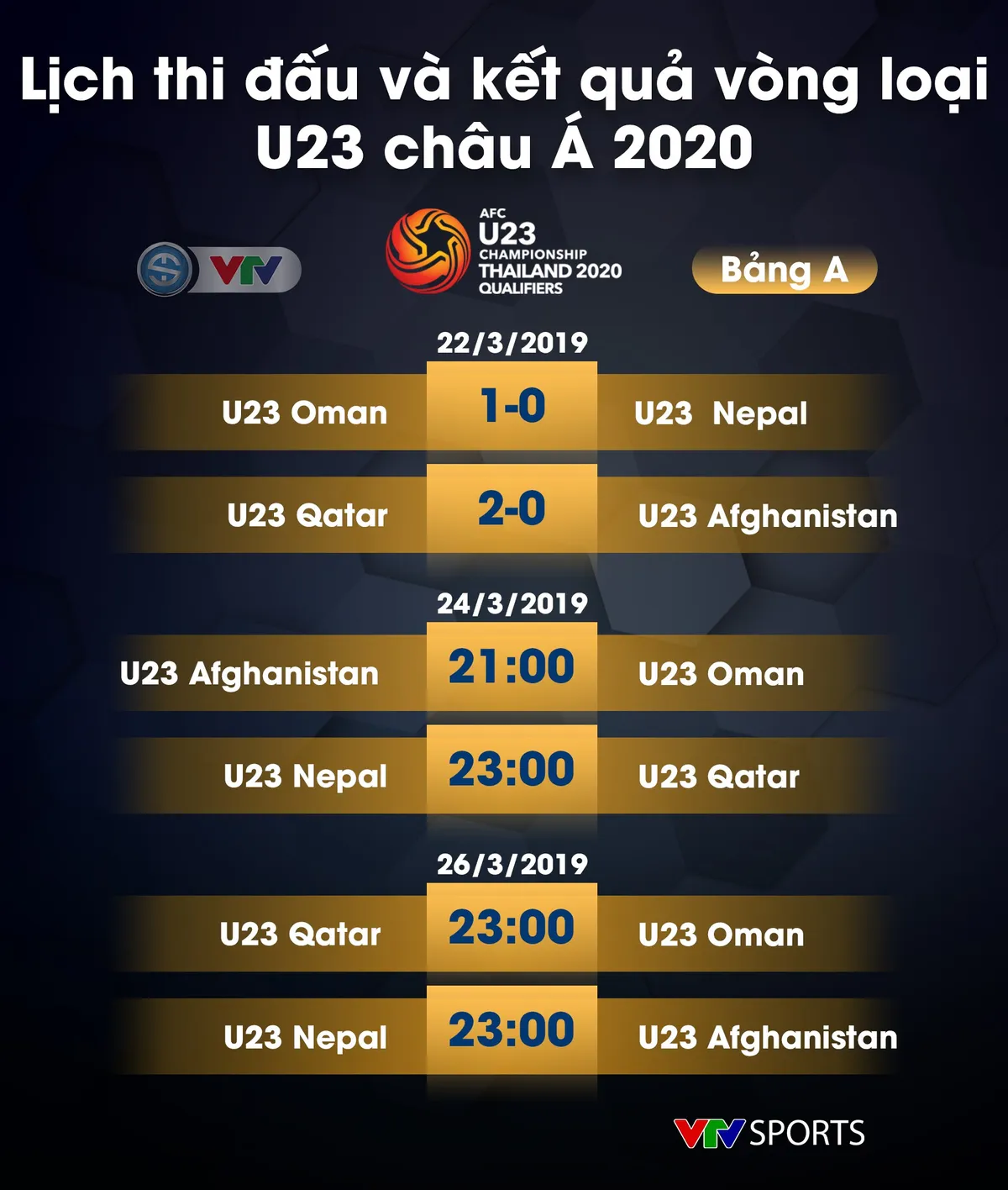 Lịch thi đấu, kết quả và BXH các bảng đấu vòng loại U23 châu Á 2020 - Ảnh 1.