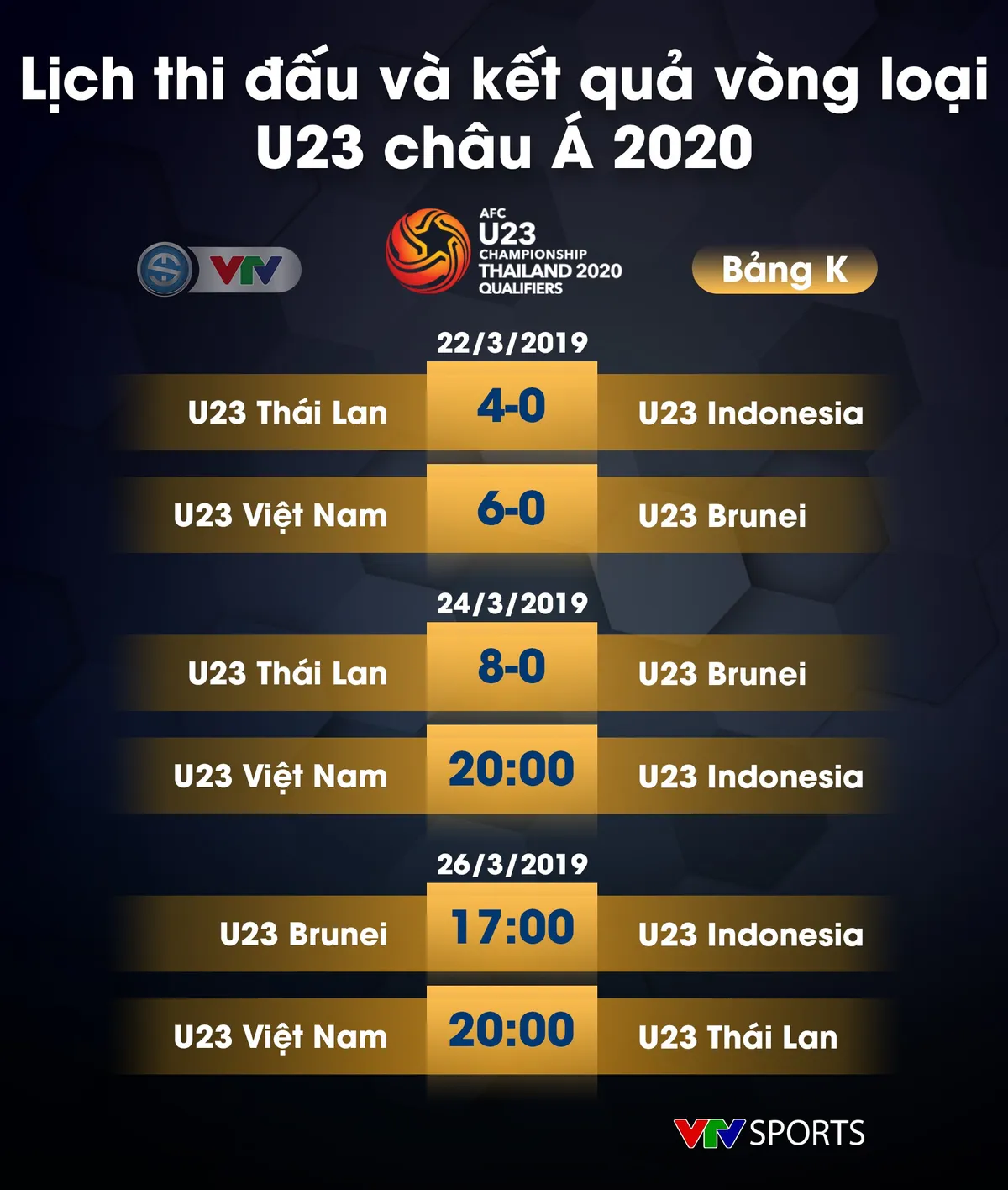 U23 Thái Lan 8-0 U23 Brunei: U23 Thái Lan tạm chiếm ngôi đầu bảng - Ảnh 1.