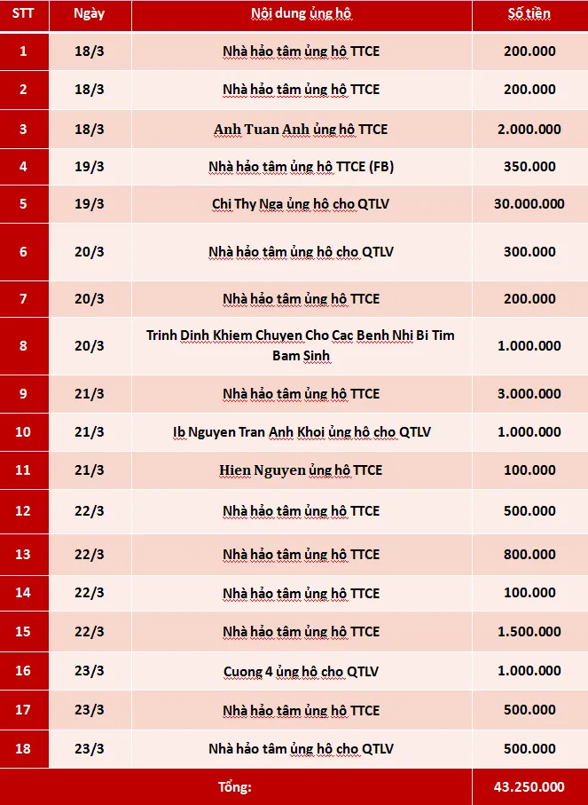 Quỹ Tấm lòng Việt: Danh sách ủng hộ tuần 3 tháng 3 năm 2019 - Ảnh 1.