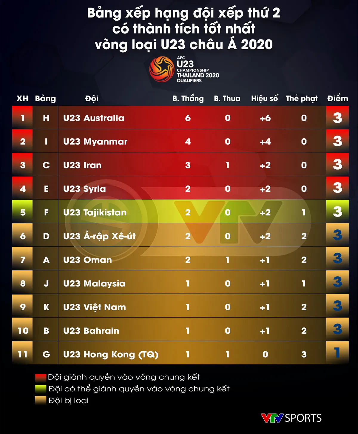 Cập nhật BXH 11 đội nhì bảng tại vòng loại U23 châu Á 2020: U23 Việt Nam đứng áp chót - Ảnh 1. Cập nhật BXH 11 đội nhì bảng tại vòng loại U23 châu Á 2020: U23 Việt Nam đứng áp chót - Ảnh 1.