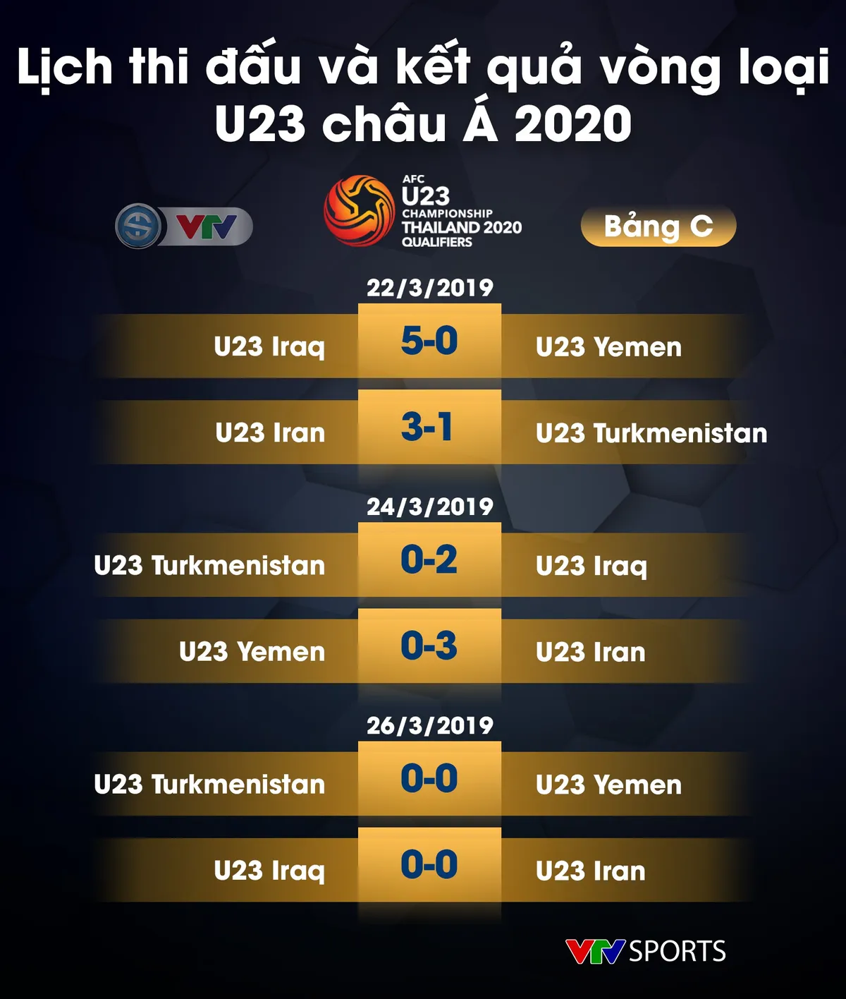Kết quả, BXH các bảng vòng loại U23 châu Á 2020: U23 Việt Nam nhất bảng K một cách tuyệt đối - Ảnh 5.
