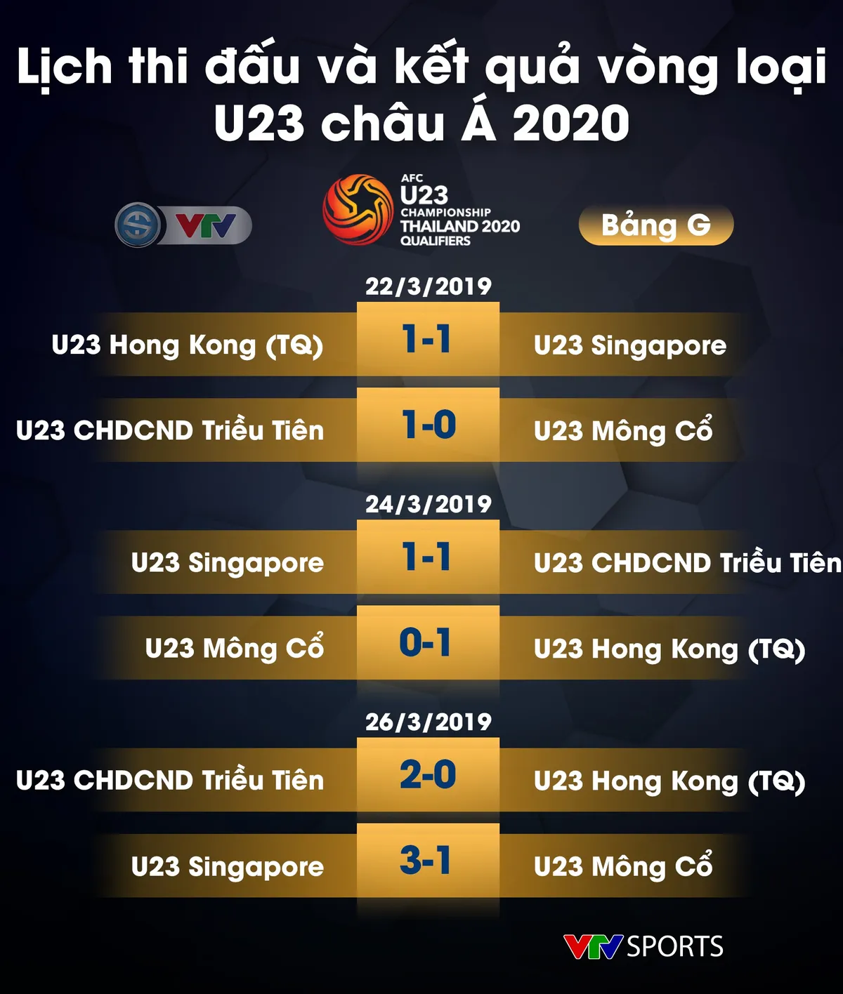 Kết quả, BXH các bảng vòng loại U23 châu Á 2020: U23 Việt Nam nhất bảng K một cách tuyệt đối - Ảnh 13.