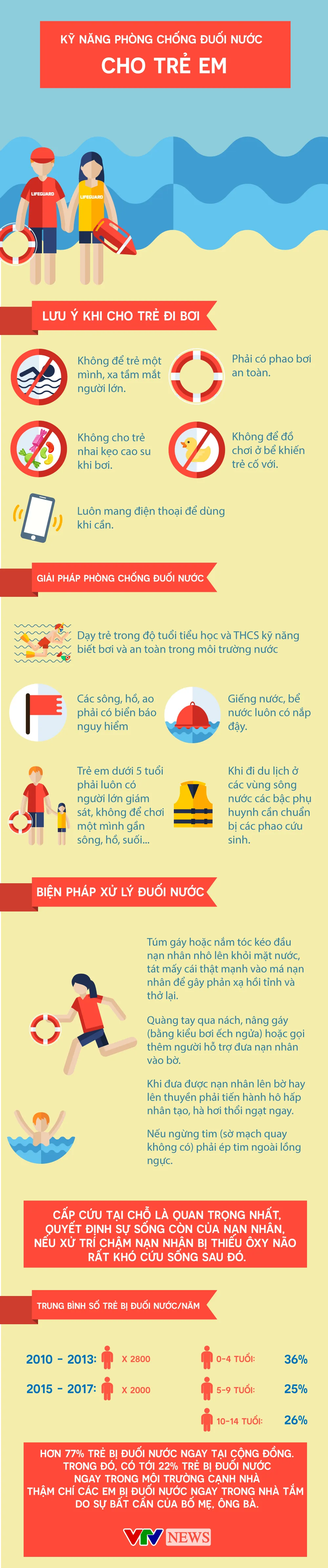 [INFOGRAPHIC] Kỹ năng phòng chống đuối nước cho trẻ em - Ảnh 1.