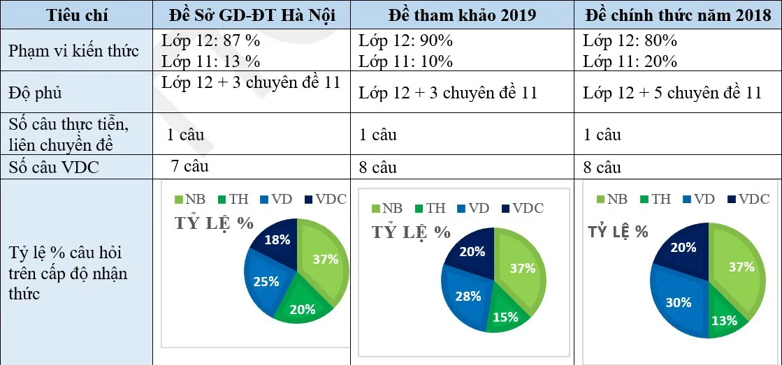 Đề Hóa của Hà Nội phù hợp với mục tiêu khảo sát chất lượng - Ảnh 1.