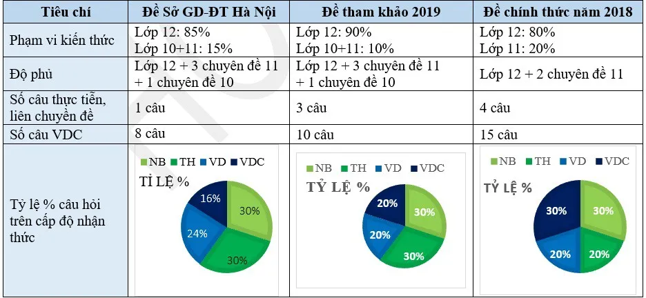 Nắm vững kiến thức SGK có thể đạt 5, 6 điểm với đề Toán của Sở GD&ĐT Hà Nội - Ảnh 1.