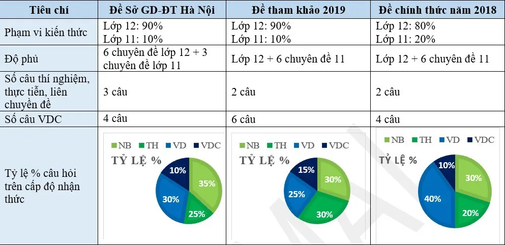 Đề kiểm tra Vật Lý của Hà Nội “dễ thở” hơn đề thi THPT quốc gia năm 2018 - Ảnh 1.