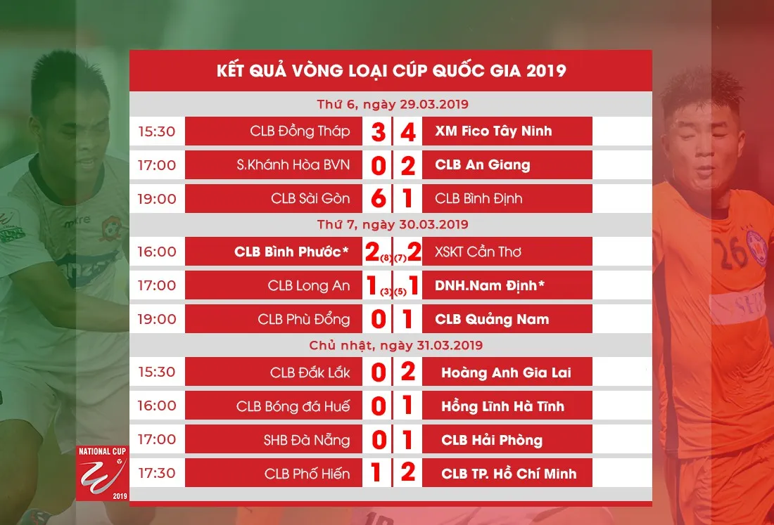 Kết quả vòng loại Cúp Quốc gia 2019 ngày 31/3: Hoàng Anh Gia Lai, Hồng Lĩnh Hà Tĩnh, CLB Hải Phòng và CLB TP Hồ Chí Minh giành vé đi tiếp - Ảnh 2. Kết quả vòng loại Cúp Quốc gia 2019 ngày 31/3: Hoàng Anh Gia Lai, Hồng Lĩnh Hà Tĩnh, CLB Hải Phòng và CLB TP Hồ Chí Minh giành vé đi tiếp - Ảnh 2.
