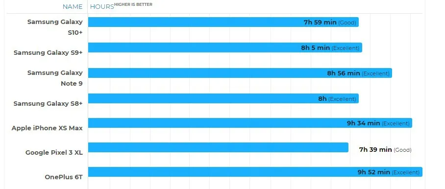 So sánh thời lượng pin: Galaxy S10+ vẫn thua Galaxy S9+ - Ảnh 1.