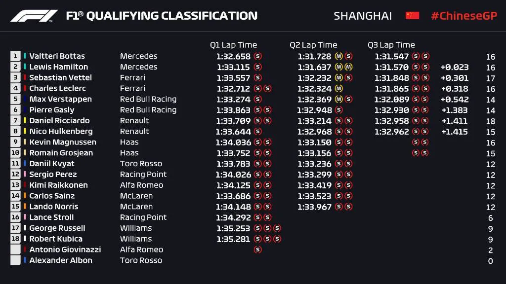 Đua xe F1: Valtteri Bottas giành pole tại Grand Prix Trung Quốc - Ảnh 3. Đua xe F1: Valtteri Bottas giành pole tại Grand Prix Trung Quốc - Ảnh 3.