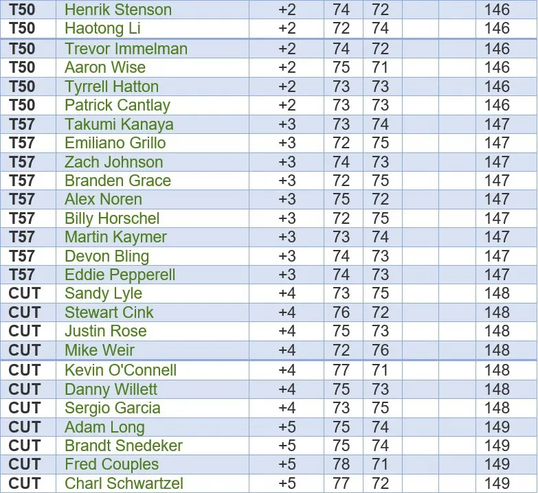 Vòng 2 The Masters 2019: Cạnh tranh quyết liệt cho ngôi đầu - Ảnh 8. Vòng 2 The Masters 2019: Cạnh tranh quyết liệt cho ngôi đầu - Ảnh 8.