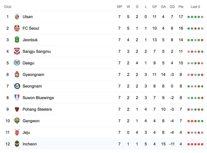 HLV của Công Phượng tại Incheon United bị sa thải - Ảnh 3. HLV của Công Phượng tại Incheon United bị sa thải - Ảnh 3.
