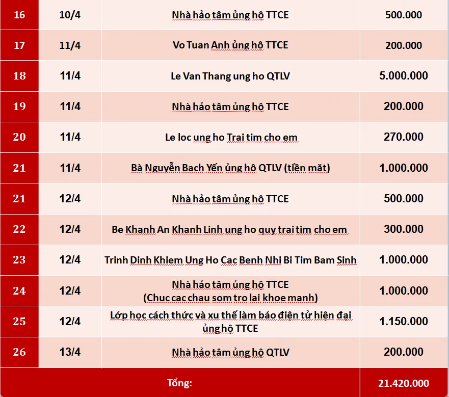 Quỹ Tấm lòng Việt: Danh sách ủng hộ tuần 2 tháng 4/2019 - Ảnh 2.