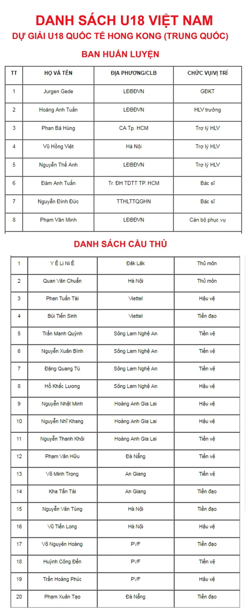 CHÍNH THỨC: Danh sách 20 cầu thủ U18 Việt Nam dự Giải U18 Quốc tế 2019 - Ảnh 1.