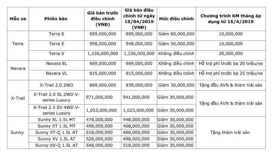 Nissan Việt Nam ưu đãi mạnh tay từ 30 đến 60 triệu đồng cho khách hàng mua xe trong tháng 4/2019 - Ảnh 1.