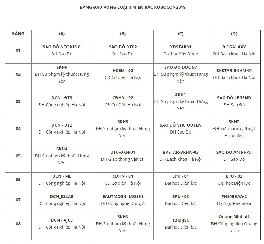 32 đội tuyển vào vòng loại II Robocon Việt Nam 2019 phía Bắc đã lộ diện - Ảnh 1.