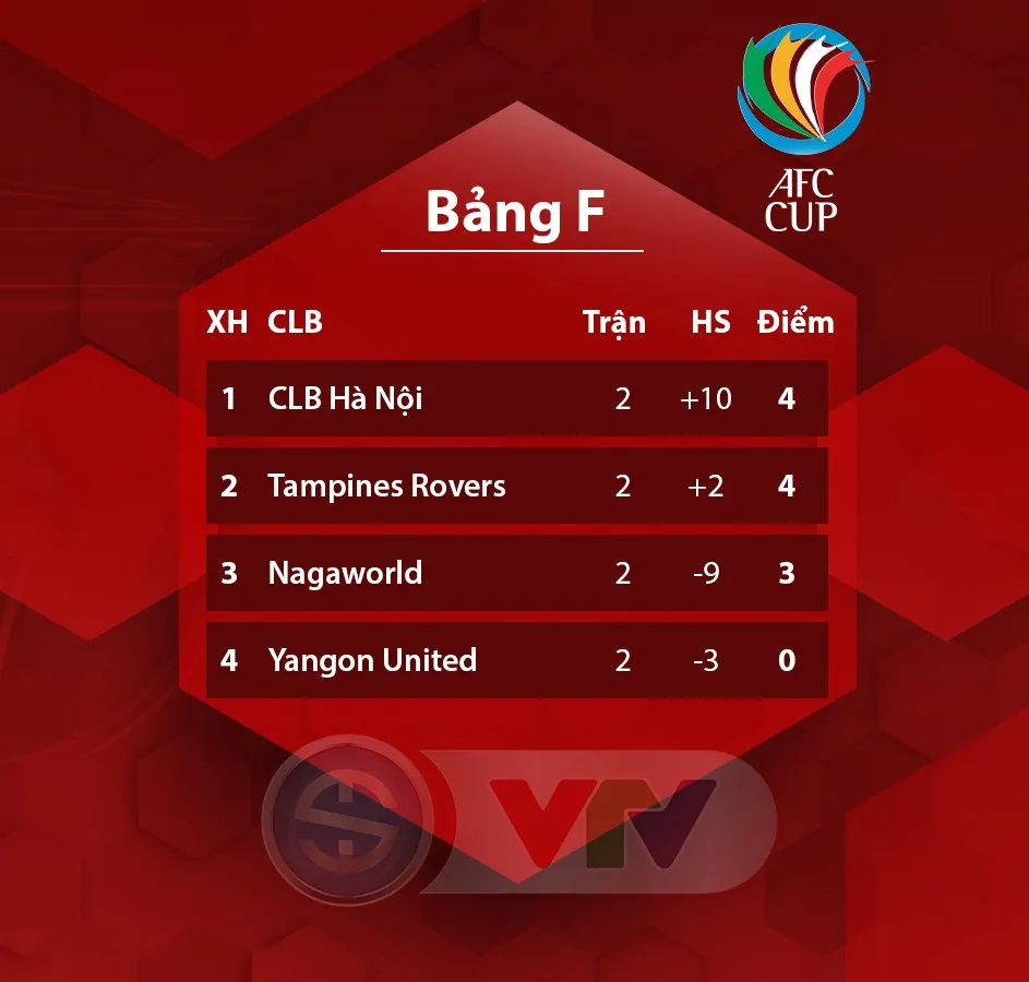 AFC Cup, CLB Hà Nội - Yangon United (19h 2/4): 3 điểm trong tầm tay! - Ảnh 2. AFC Cup, CLB Hà Nội - Yangon United (19h 2/4): 3 điểm trong tầm tay! - Ảnh 2.
