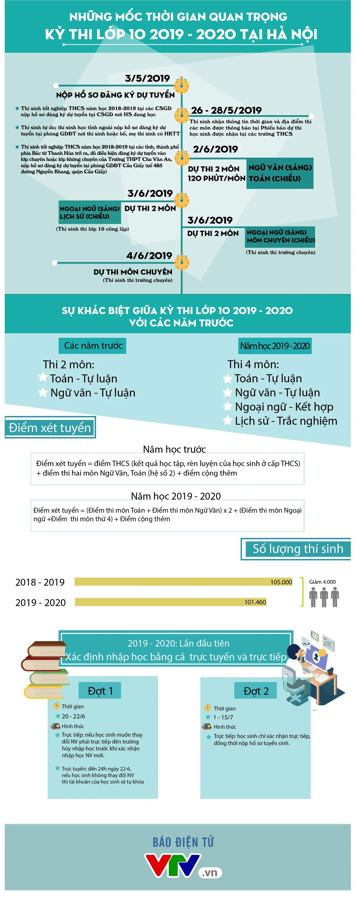 INFOGRAPHIC: Những lưu ý  quan trọng trong kỳ thi tuyển lớp 10 tại Hà Nội - Ảnh 1.