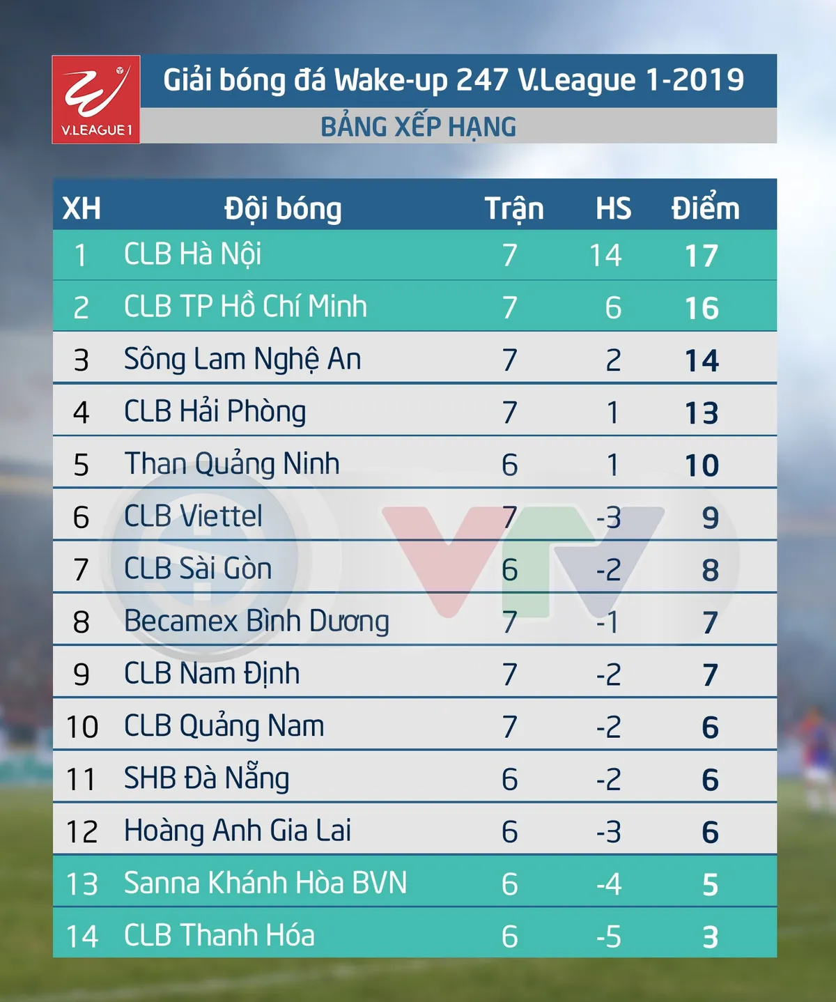 Video HIGHLIGHTS: CLB Hà Nội 1-0 CLB TP Hồ Chí Minh (Vòng 7 Wake-up 247 V.League 1-2019) - Ảnh 3. Video HIGHLIGHTS: CLB Hà Nội 1-0 CLB TP Hồ Chí Minh (Vòng 7 Wake-up 247 V.League 1-2019) - Ảnh 3.