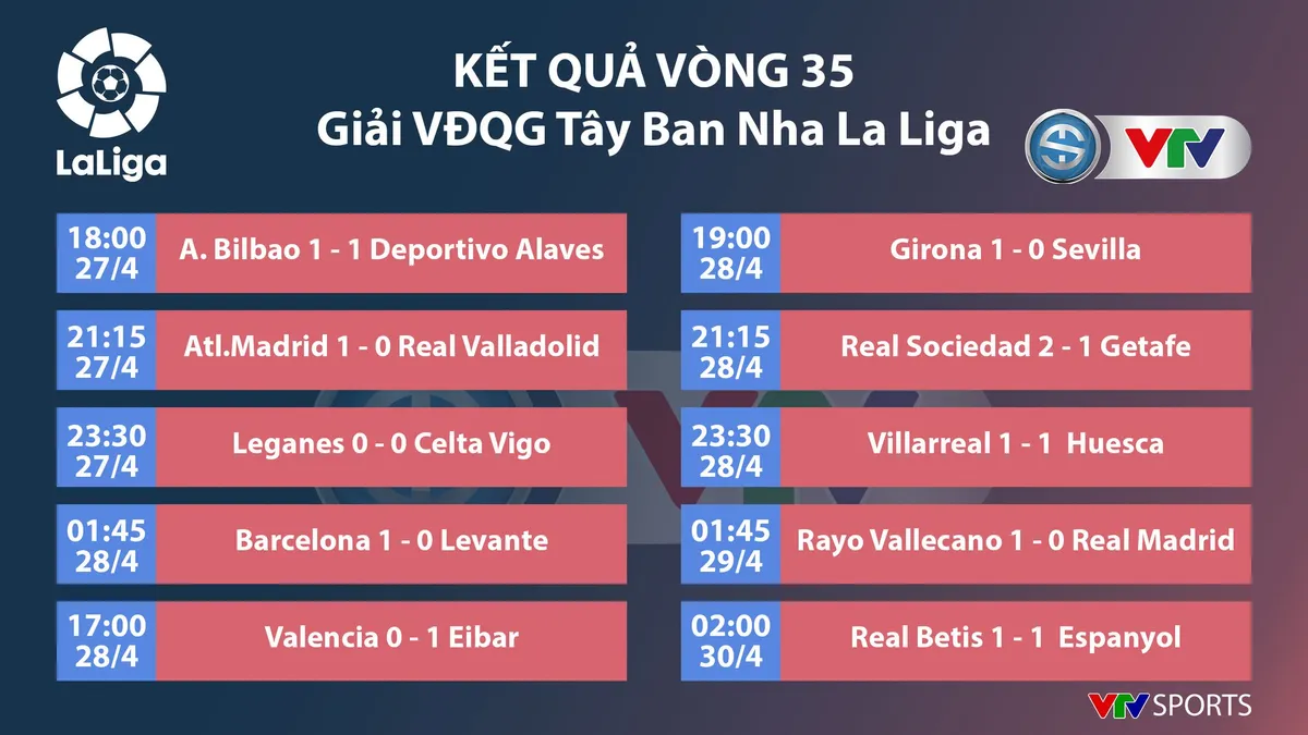 CẬP NHẬT Kết quả, BXH các giải bóng đá VĐQG châu Âu sáng 30/4: Ngoại hạng Anh, La Liga, Serie A, Bundesliga, Ligue I - Ảnh 1.